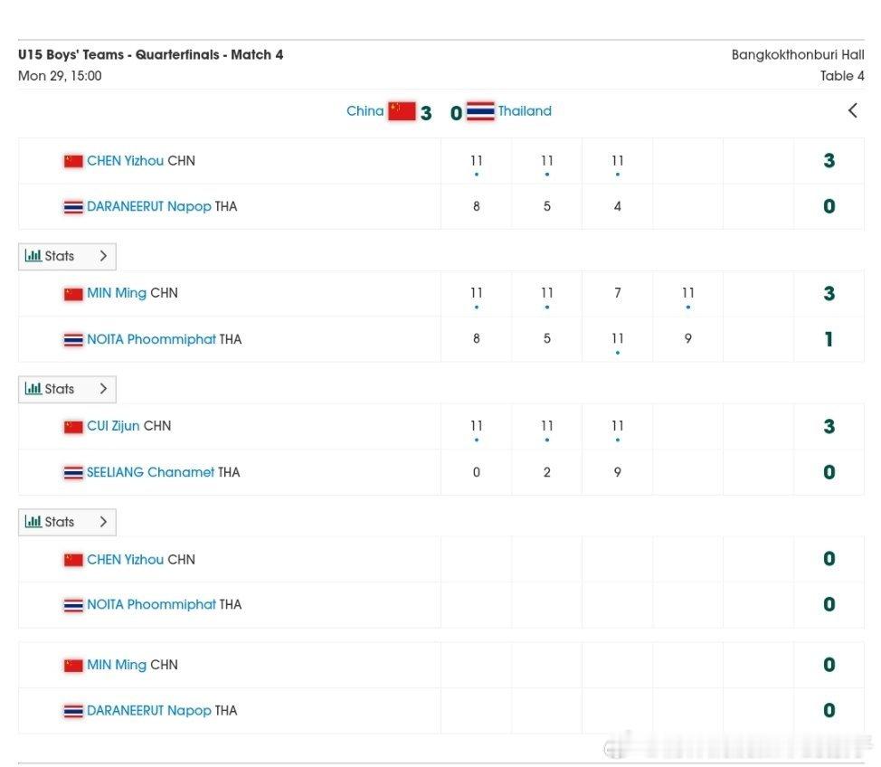 2026年国际乒联曼谷亚青赛U15团体赛¼决赛赛果：【女团】中国🇨🇳三比零印