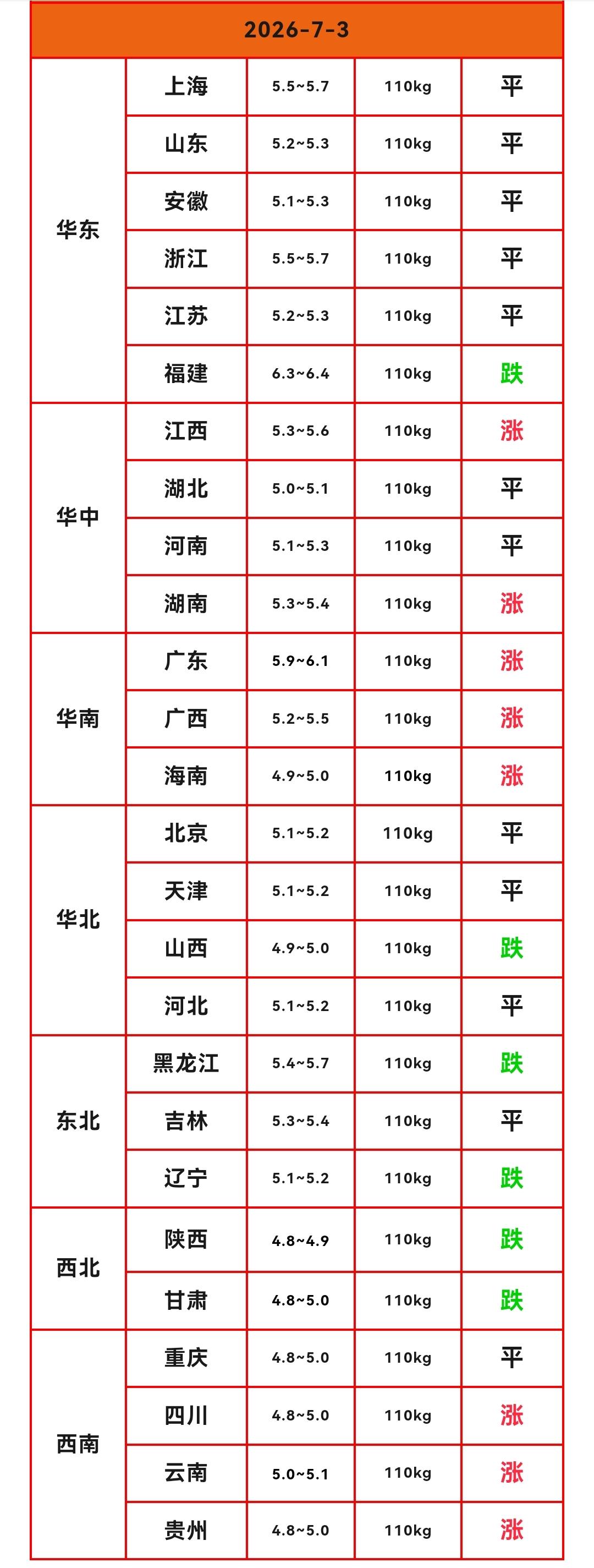 明天（2026.7.3）猪价来了，生猪价格涨跌调整，南方地区猪价继续上涨，北方地