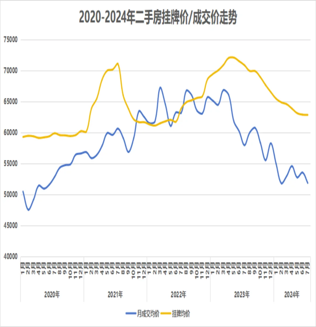2024年不少二手房价格回落到2020年的水平