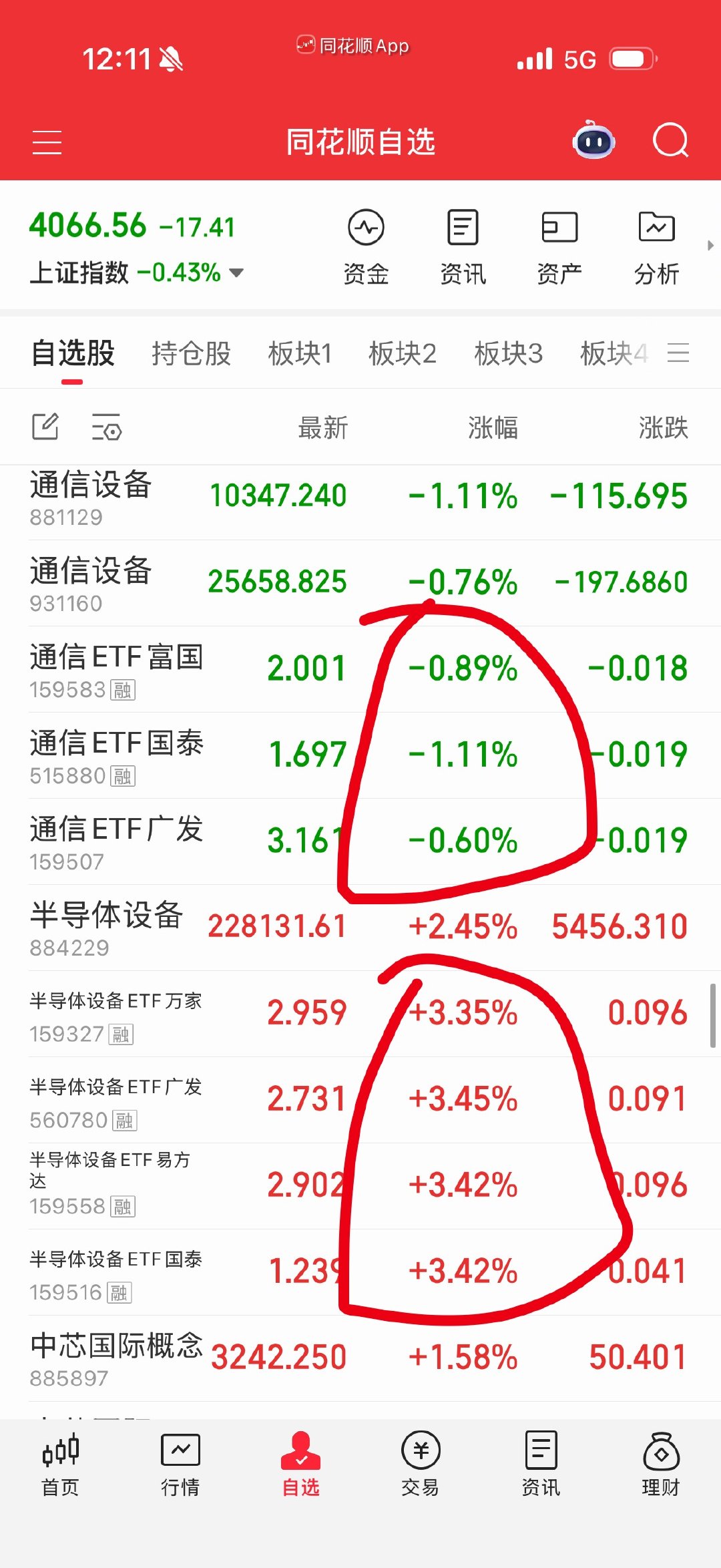 打野的，目前还是科技强势，已有的就右侧下车，追高的话慎重就是了。没有别的选择，要