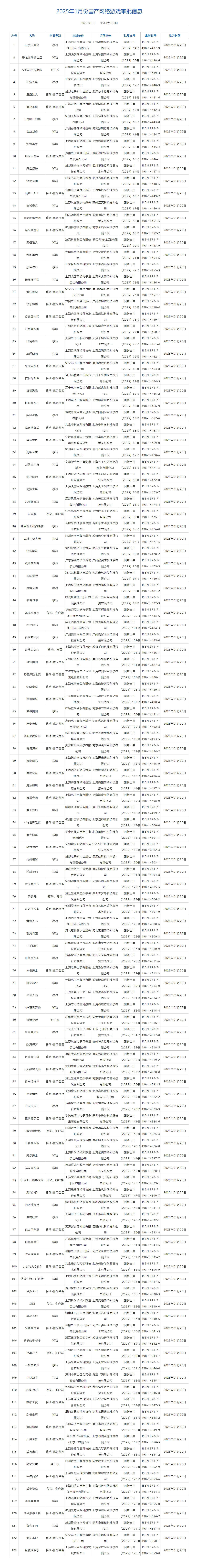 国家新闻出版署公布了 1月 国产网络游戏审批版号 ，本次共123款游戏过审，包括