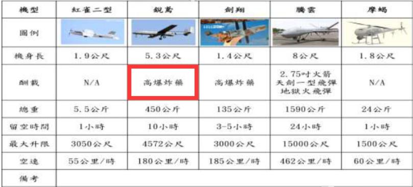 7月14日，根据台军公开的信息，台军把锐鸢侦察无人机改成自杀式无人机。说白了，这