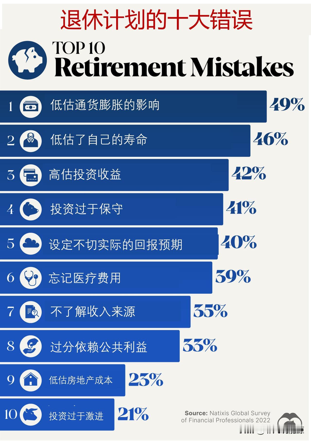 在为未来做财务规划时，退休计划的十大错误是什么？

在为未来做财务规划时，人们最