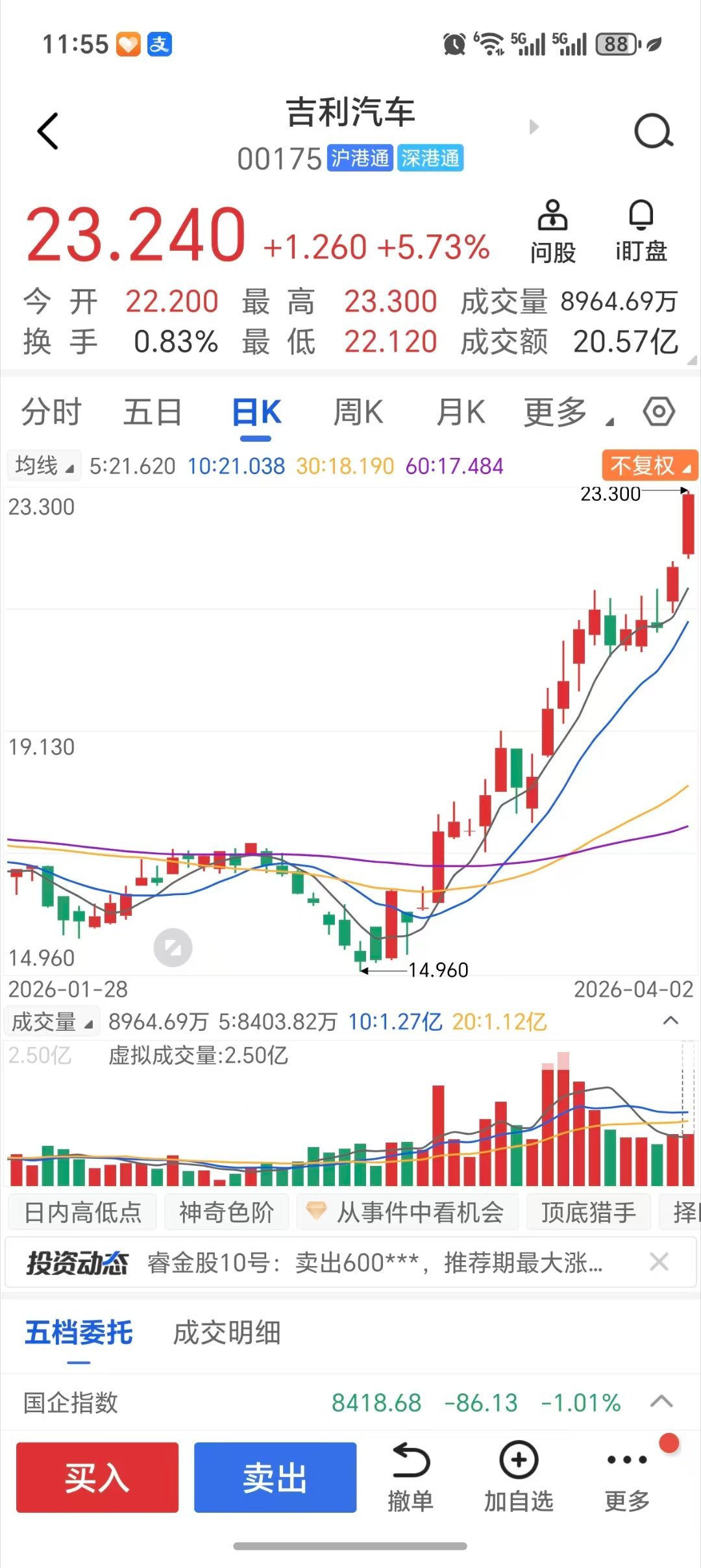 吉利大涨吉利汽车近一个月大涨近50%，股价创四年新高！一季度销量超70.9万辆，