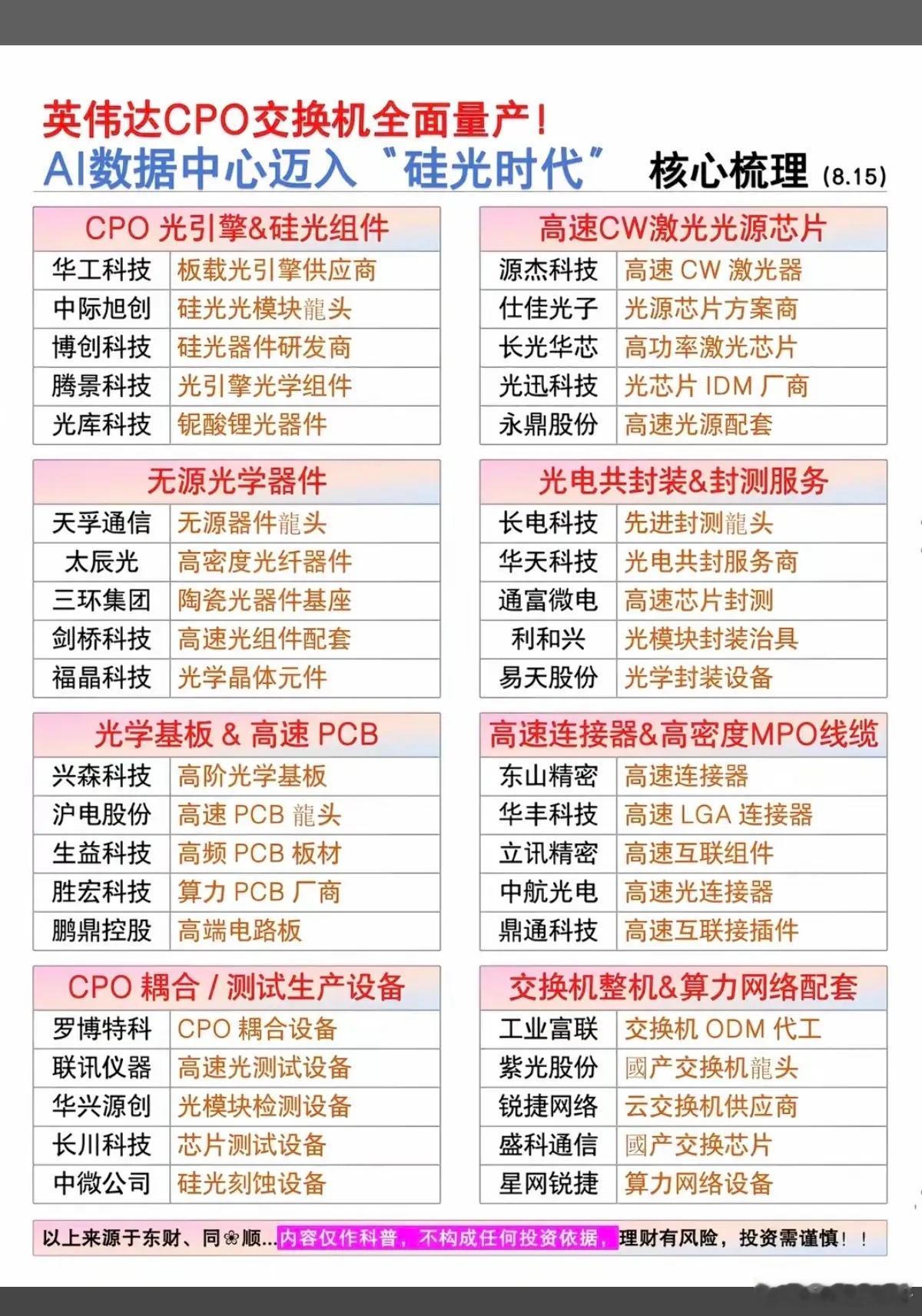 英伟达CPO交换机全面量产！AI数据迈入“硅光时代”——关联股整理！1.CPO光