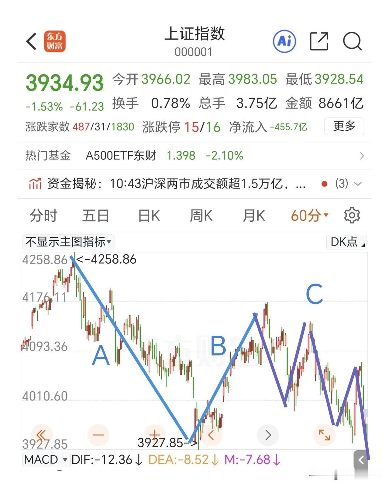 已经处于C-5浪末端，现在是找买点的时候，不要做反节奏。

早盘低开低走，破掉了