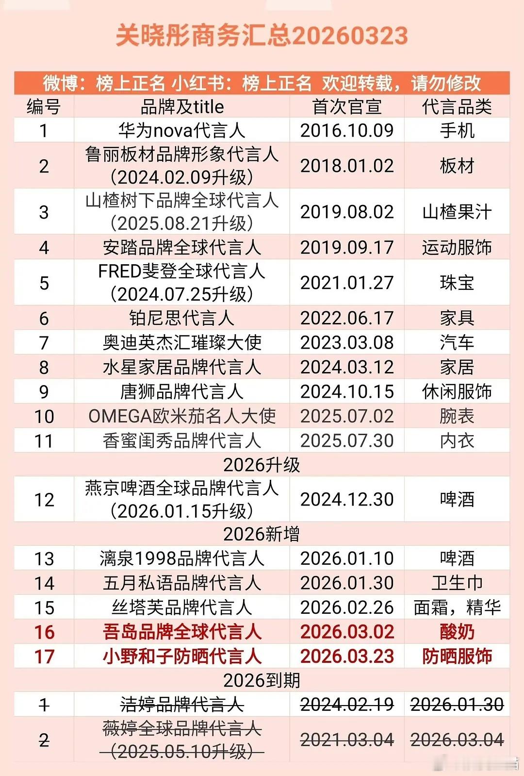 宋雨琦、关晓彤、赵露思三人谁的商务更好呢 