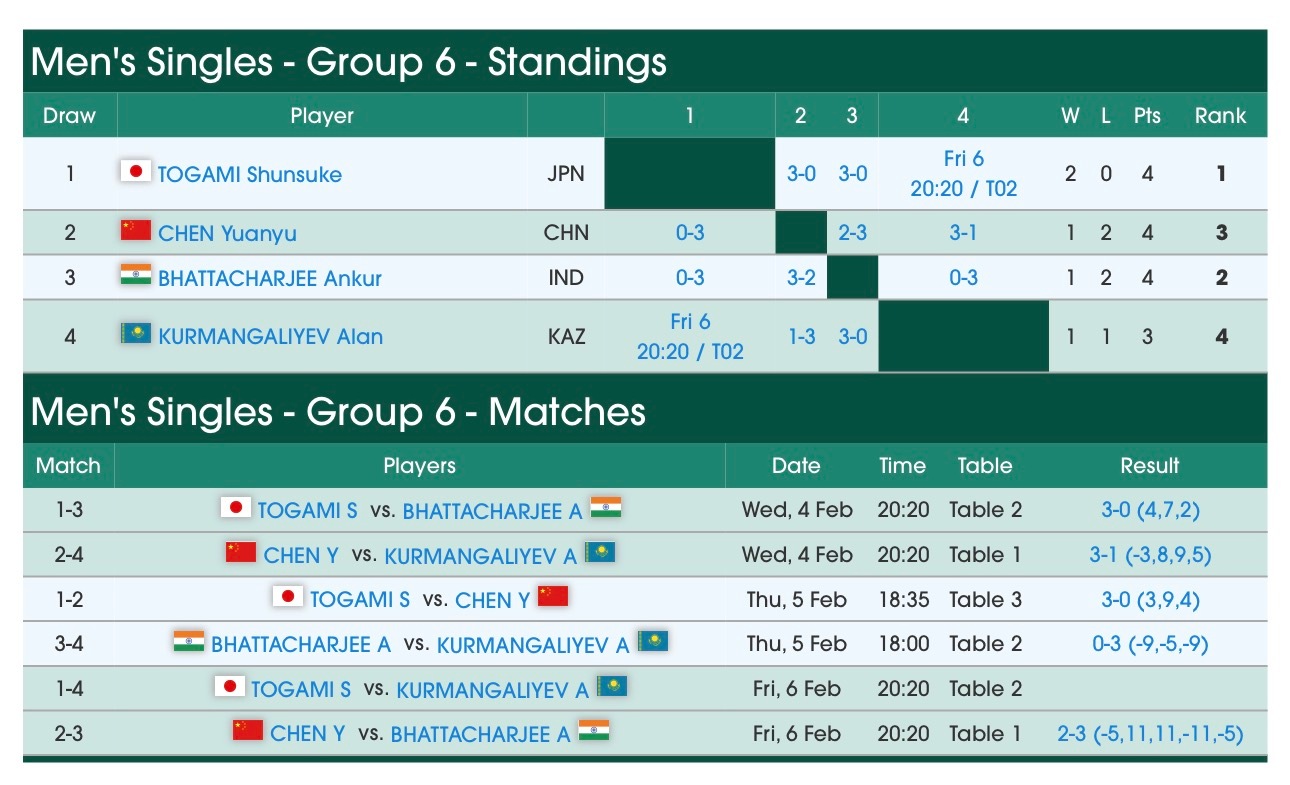 海口亚洲杯男单小组赛第三轮陈垣宇2比3巴塔查尔吉(5-11，13-11，13-1