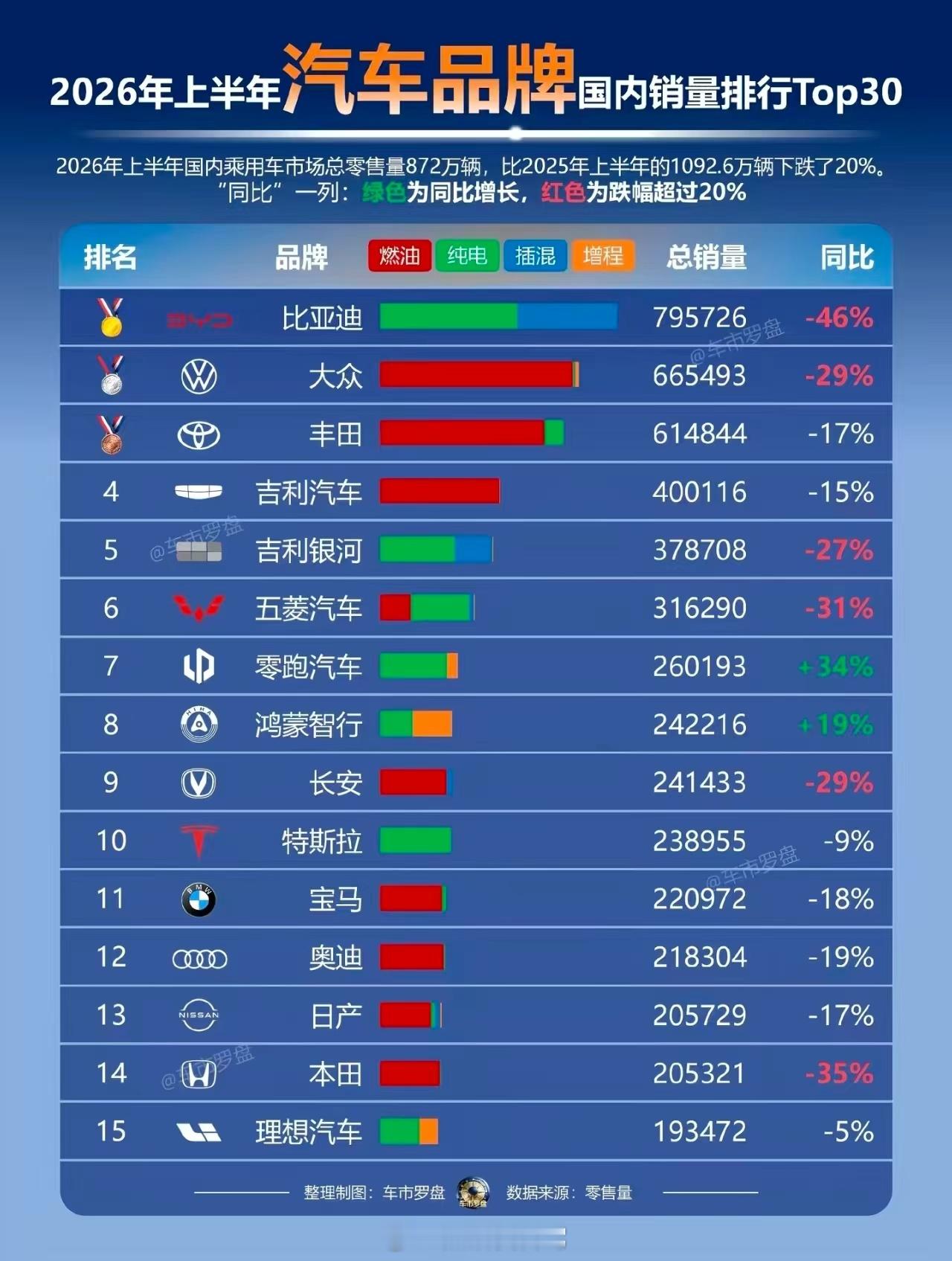2026上半年国内汽车 市场数据统计来了，前十五除了鸿蒙智行 和零跑汽车，基本都