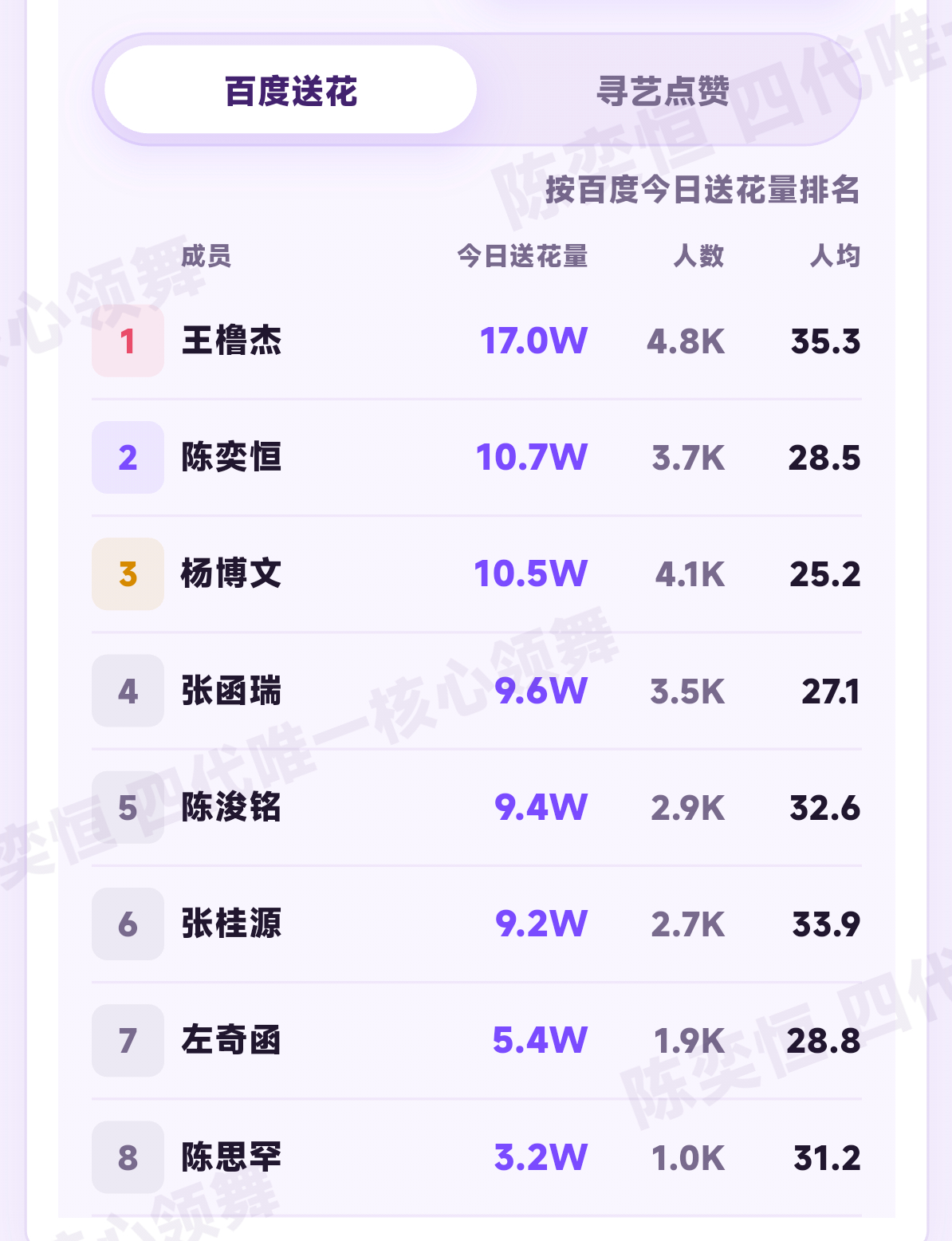 呼叫呼叫呼叫毛毛陈奕恒有没有刚放学的毛毛来做一下寻艺送花现在送花第二 寻艺第四 