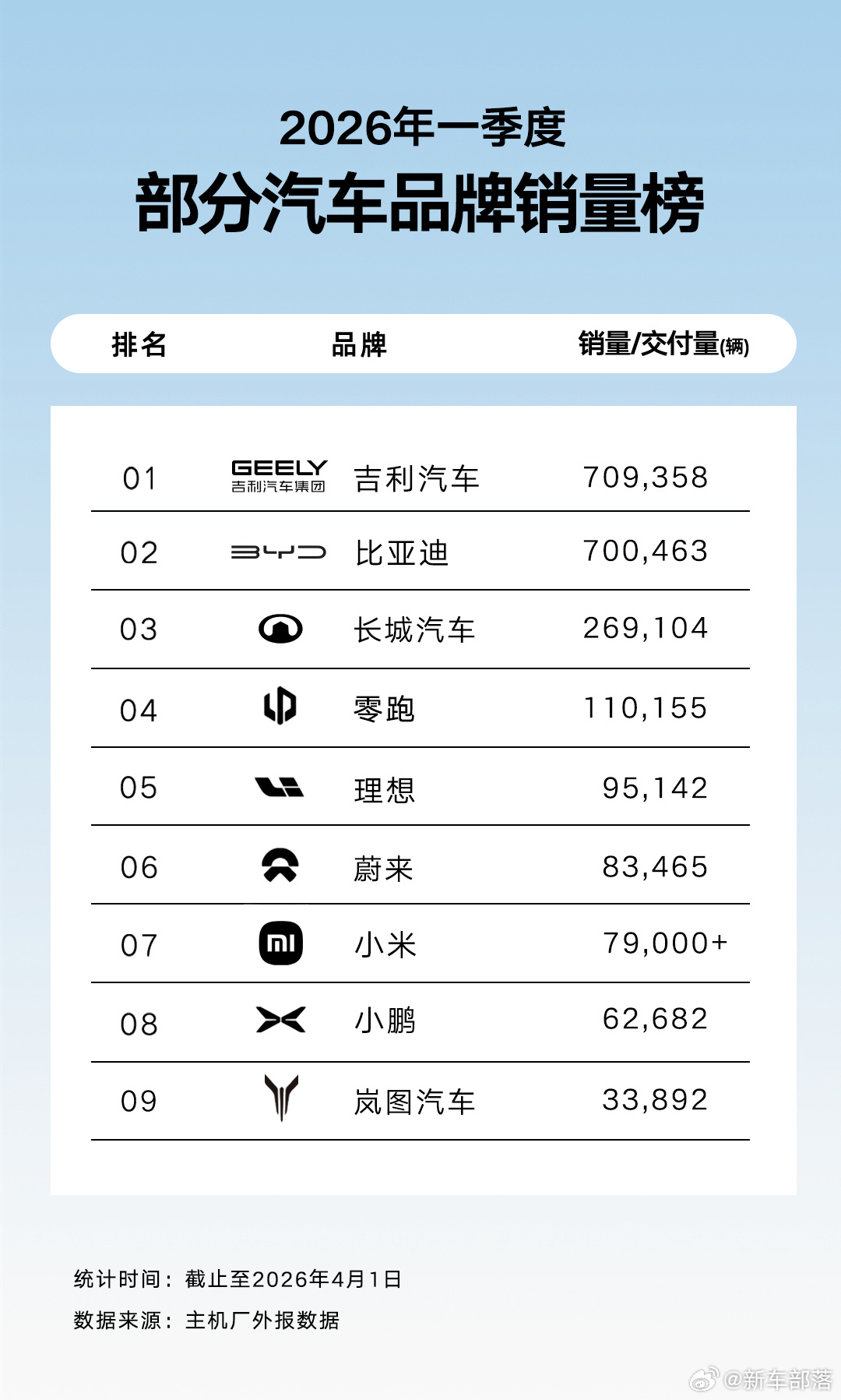 吉利这波销量真的杀疯了， 一季度狂轰70.9万辆，3月单月23.3万直接环比大涨
