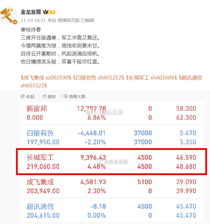 军工如期启动，上周潜伏标的$长城军工 sh601606$  迅速拉板，逻辑验证！