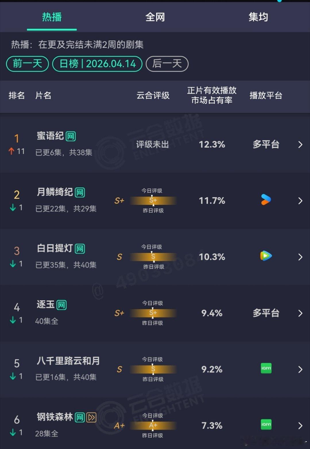 4.14云合 市占率《蜜语纪》登顶了，好猛啊翻了4倍，中年现偶还是有市场的，打小