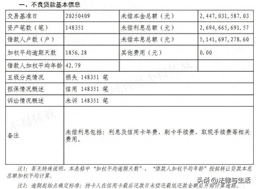 民生银行信用卡转让51亿不良资产。其中细节披露，这些贷款的加权平均逾期时间已长达