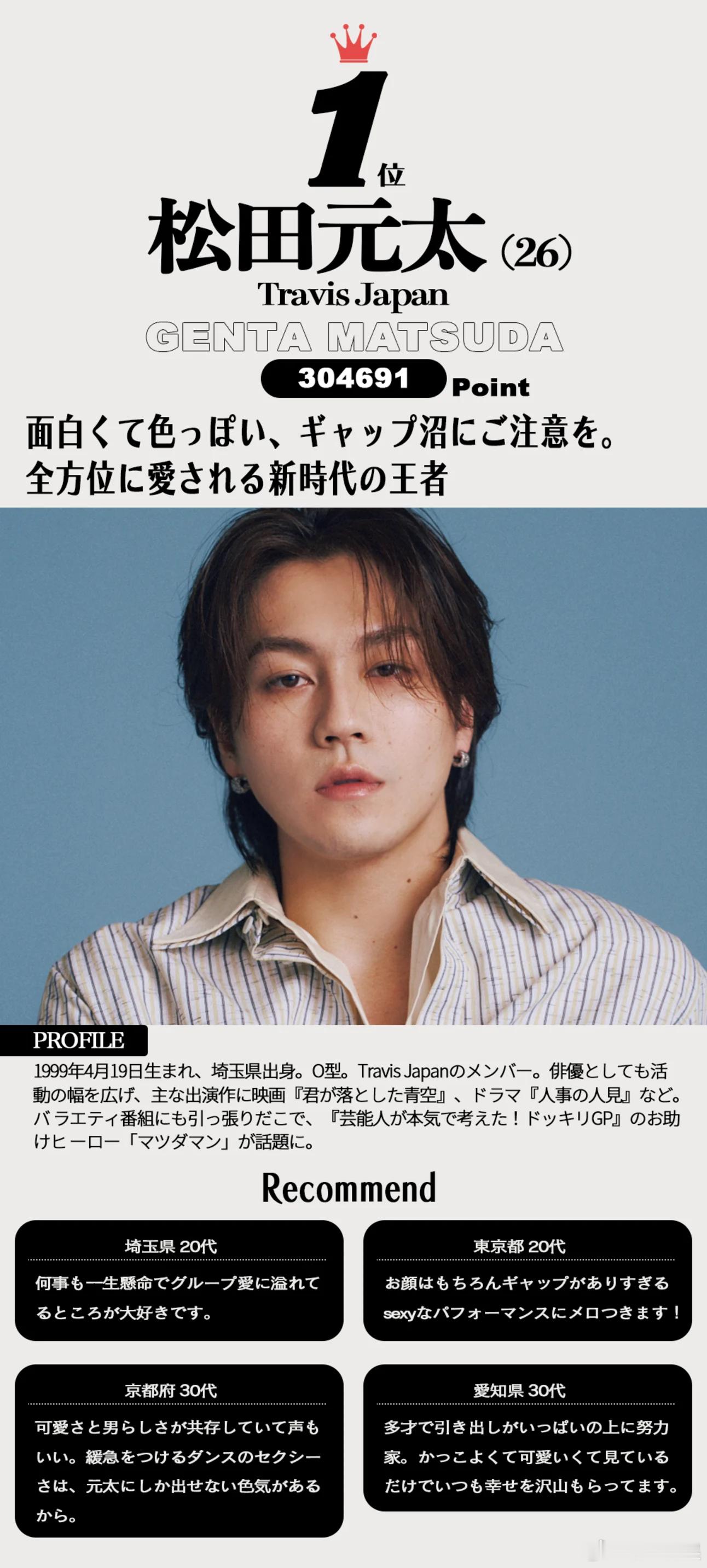 日本国宝级帅哥 2025下半年ViVi国宝级帅哥全部排行榜发表，松田元太（Tra