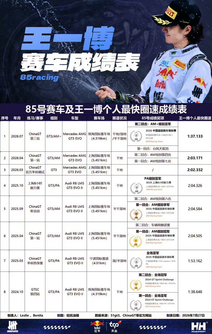 珠海站1.37.133，不断超越的王一博，不是天赋偏爱他，是他从不辜负天赋。每一