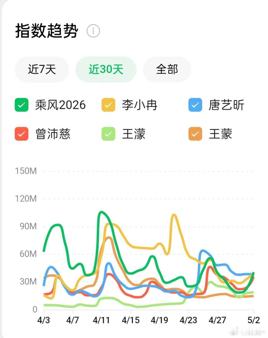 这届乘风真的是命好，都不用到一公便利贴，其实初见面那天晚上就差点糊了，有人救🥭