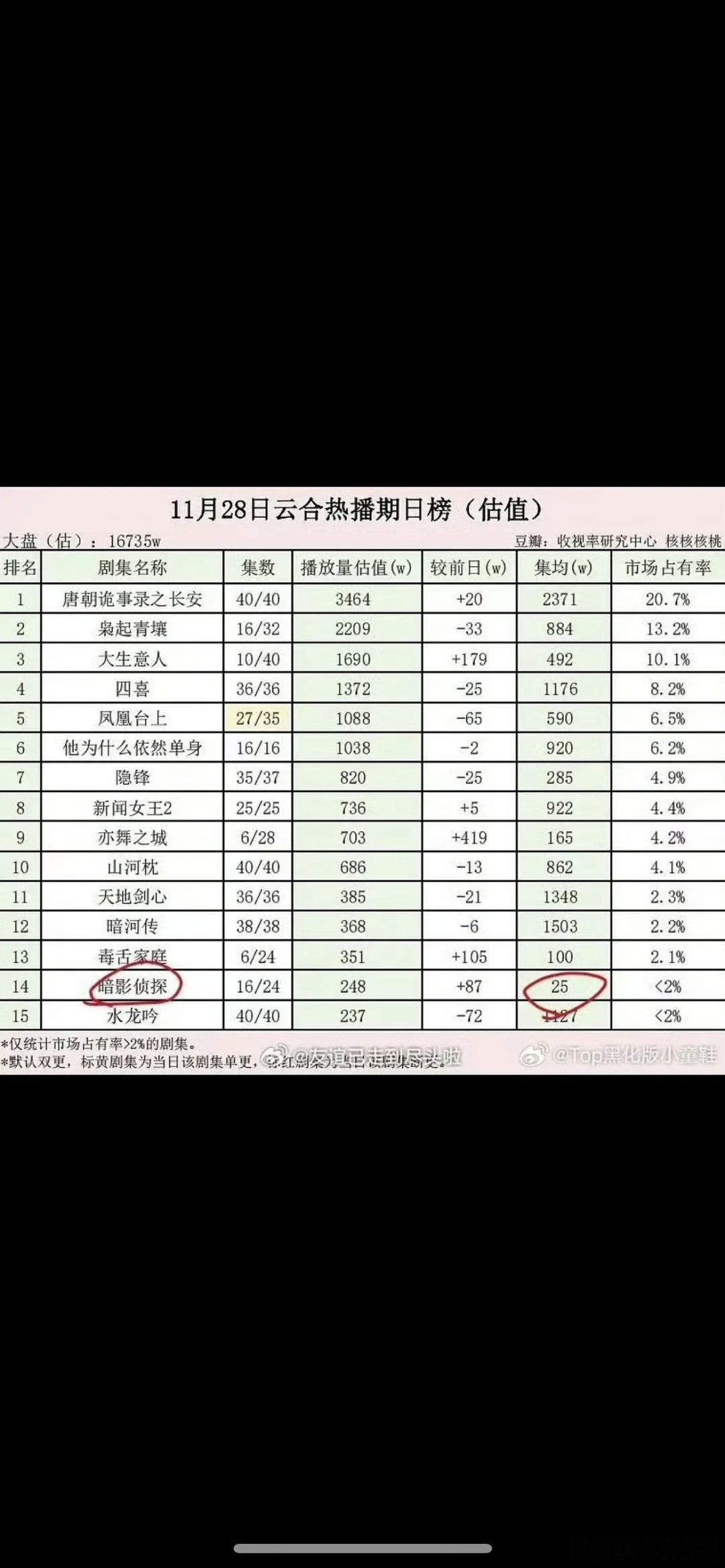 王星越新剧集均只有25。。根本就没有一点号召力吧 