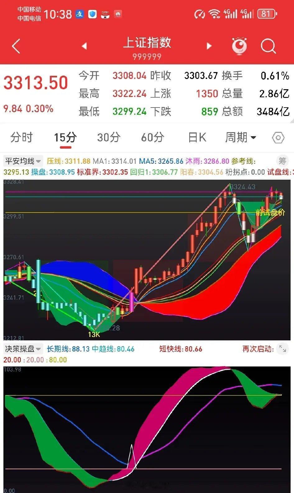 10日盘中观点：大盘继续放量       早盘一小时，大盘继续放量确不过前高33