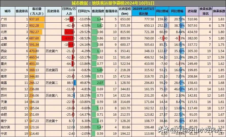 2024年10月1日地铁客运量排行榜

广州，深圳，北京，上海，成都，西安，
武