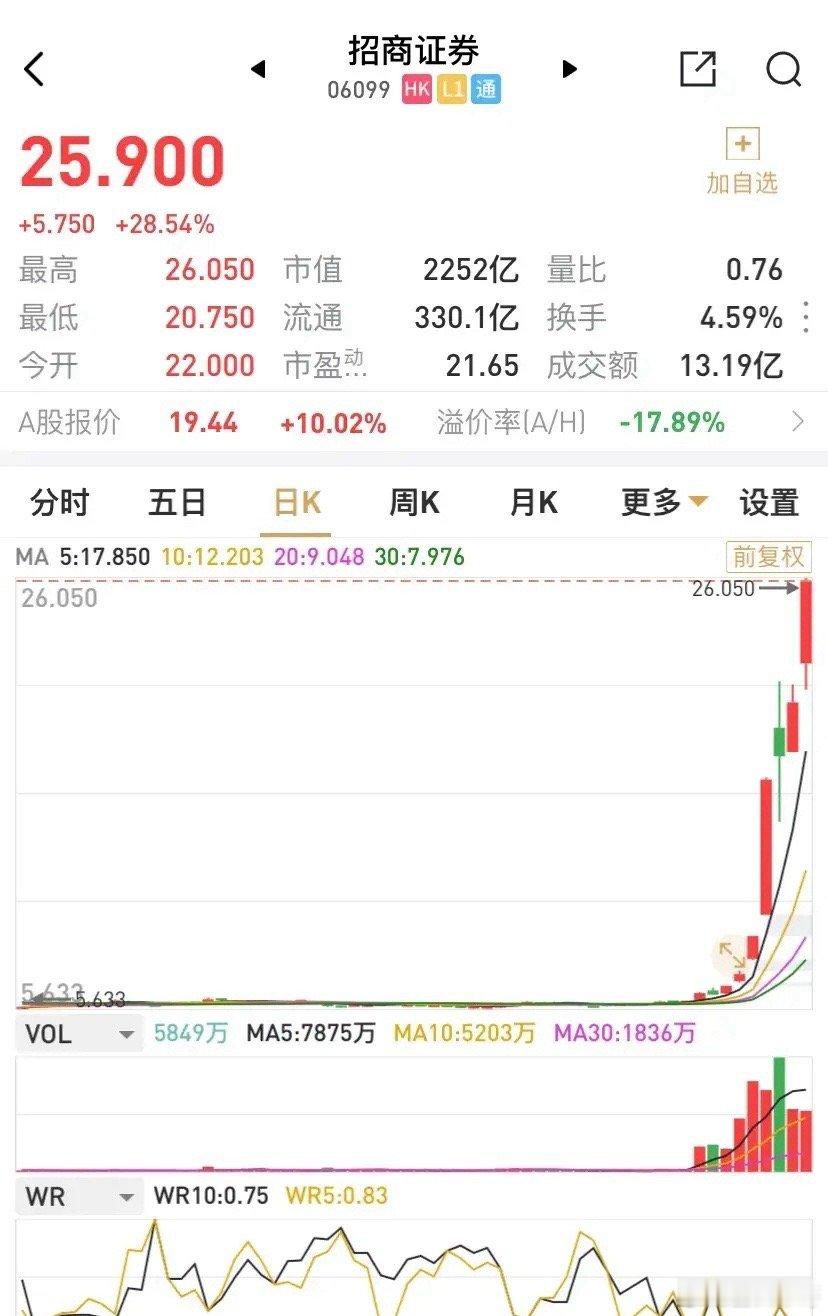 招商证券港股再大涨超28%，尾盘明显拉升，这么涨下去，完全是不给招商证券A股周二