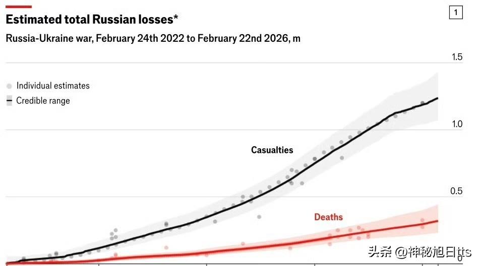 《经济学人》：普京的「绞肉机」——俄军损失超过百万，战果微薄

根据 The E