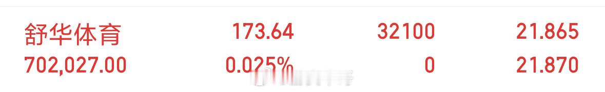 舒华体育605299，有没有发现今天高点往下砸的时候，迅速往上拉，应该是早上有大