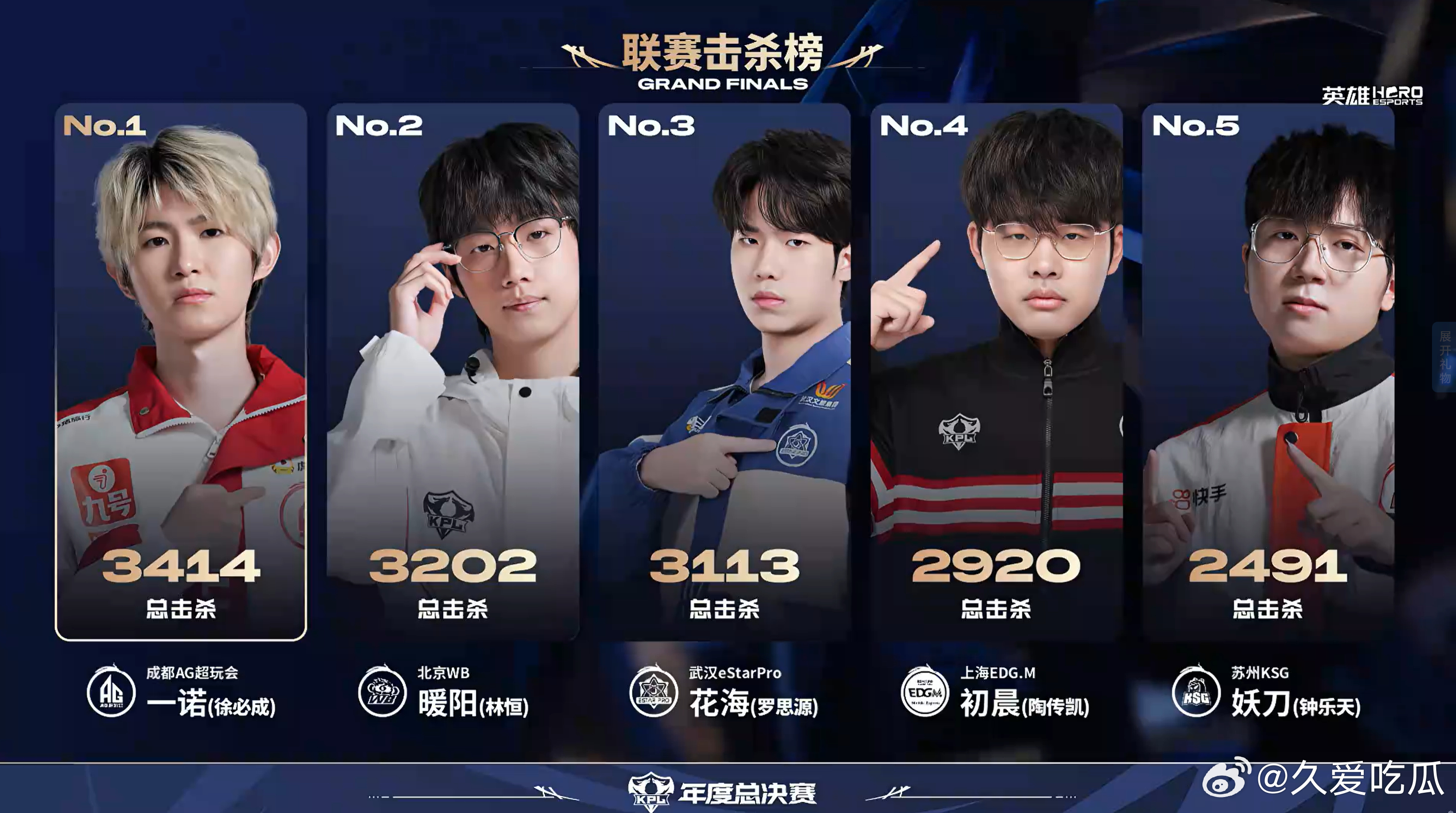 联赛击杀榜更新 暖阳达成3200击杀 ​​​