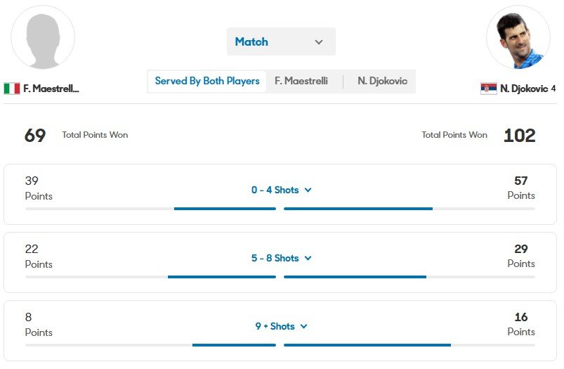 德约科维奇 澳网R2 你闹赢得不太满意 附数据统计日场太阳一晒自动降档制胜分正常