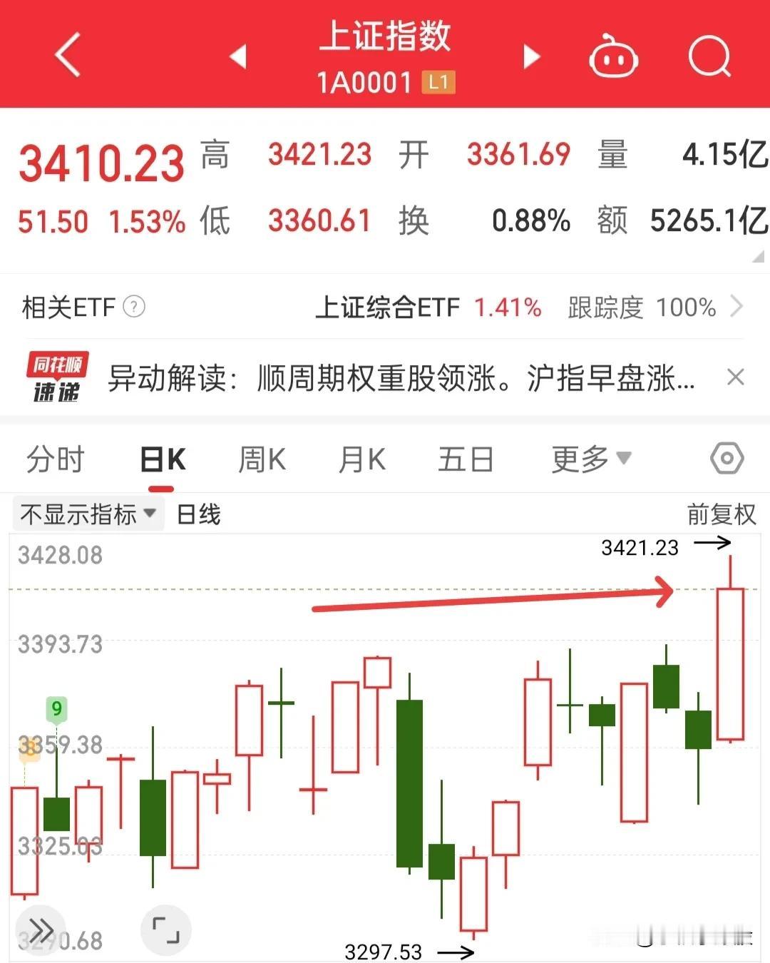 下午猛然拉升，也是无法突破3421点，打到这里就回落了，3421点大概率就是今天