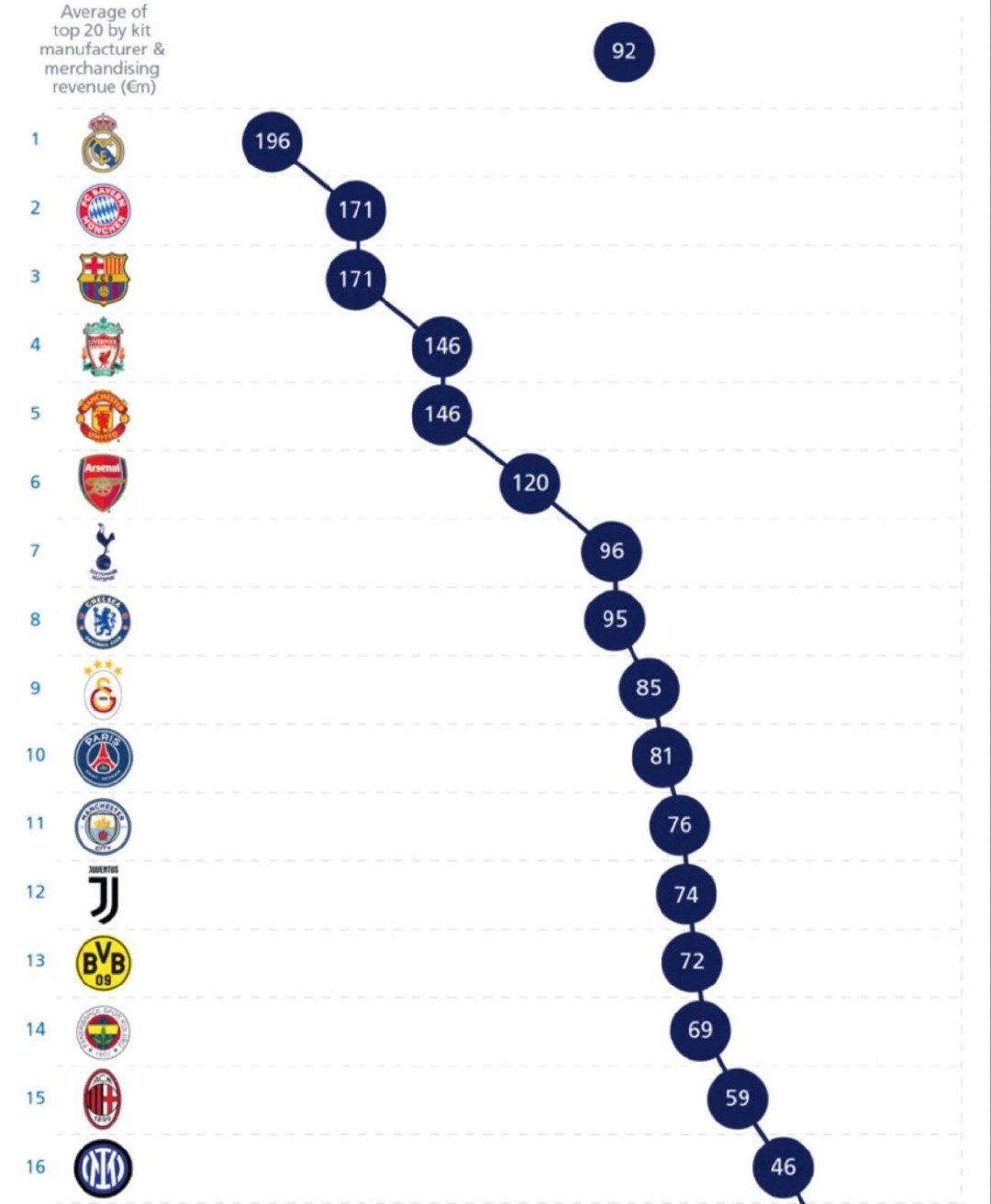 2023/24赛季球衣和商品销售收入榜。halamadrid ​​​