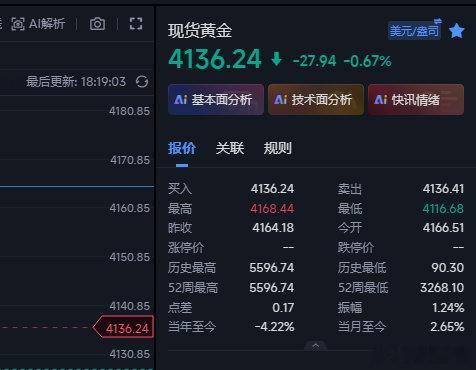 黄金现在上来4136这里，咱们第三波的多现在也有11个点的浮ying了，这波的话