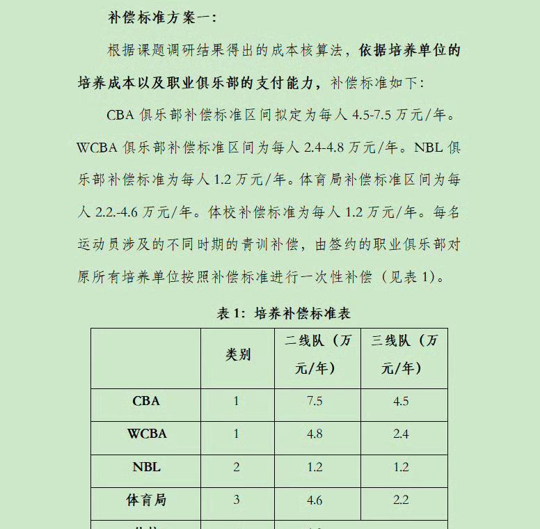 [流言板]媒体人：CBA青训球员转会补偿标准有望定为4.5‑7.5万/年

虎扑