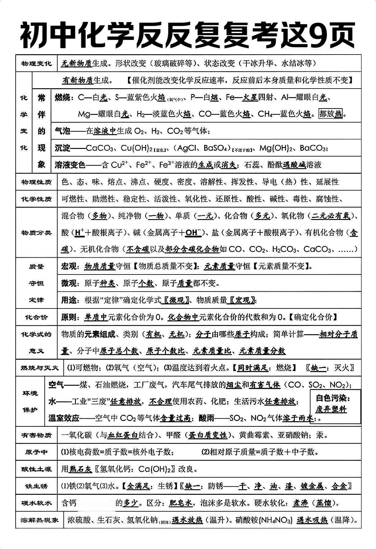 初中化学常考。
