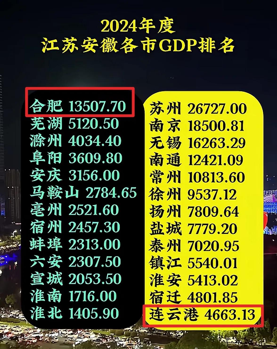 把南京划入安徽，地区发展才能更均衡，希望能考虑一下这个意见。安徽和江苏的差距肉眼