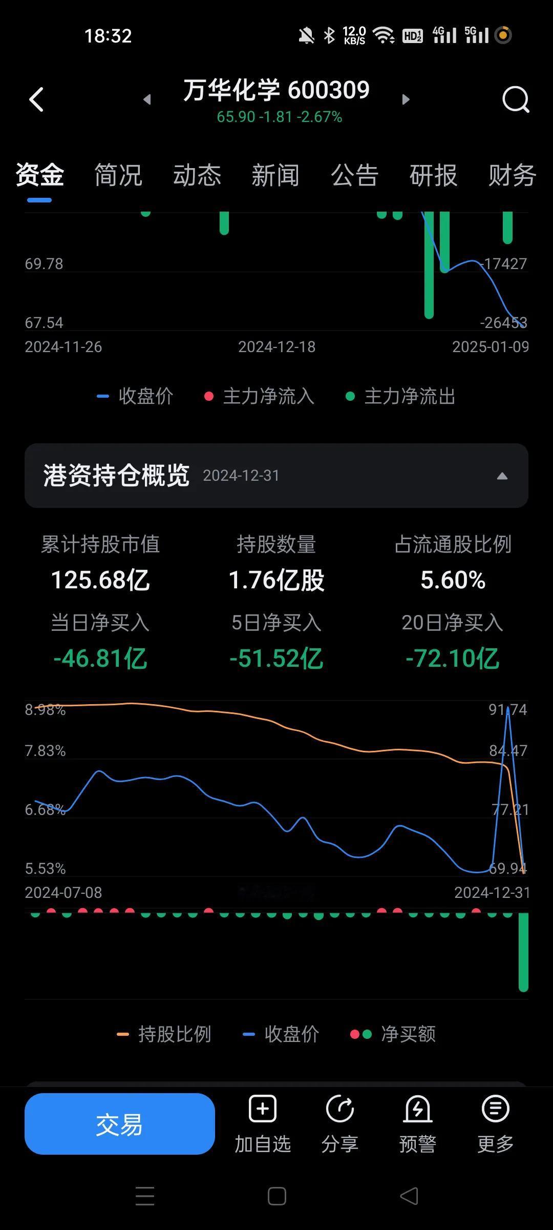 看了一些个股外资的情况，很大一部分都是头也不回的减持了。
这个我早就说过，外资肯