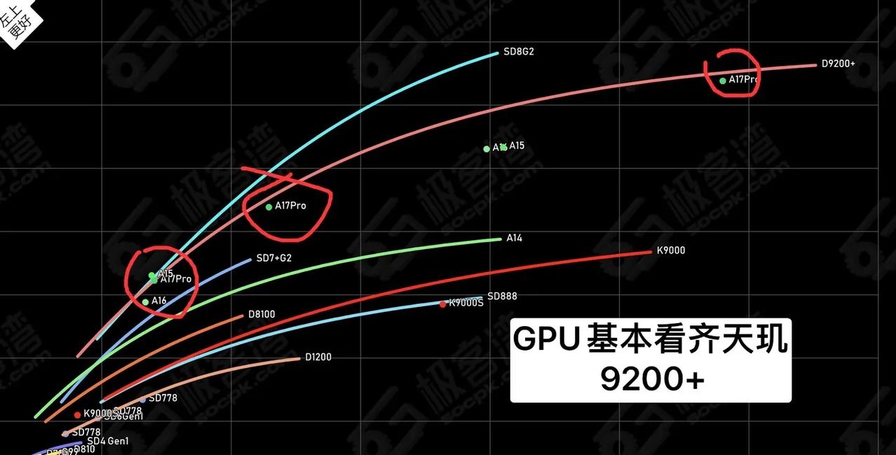 A17 Pro的拉胯程度属实是让人蚌埠住了，GPU没打过骁龙8Gen2就算了，天