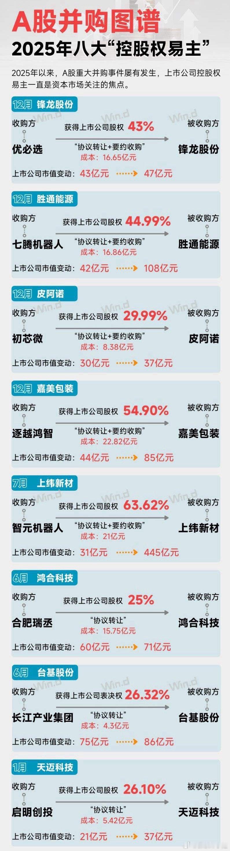 2025年A股并购潮复盘：8大“易主”案，谁在抄底？谁在暴涨？2025年，A股并