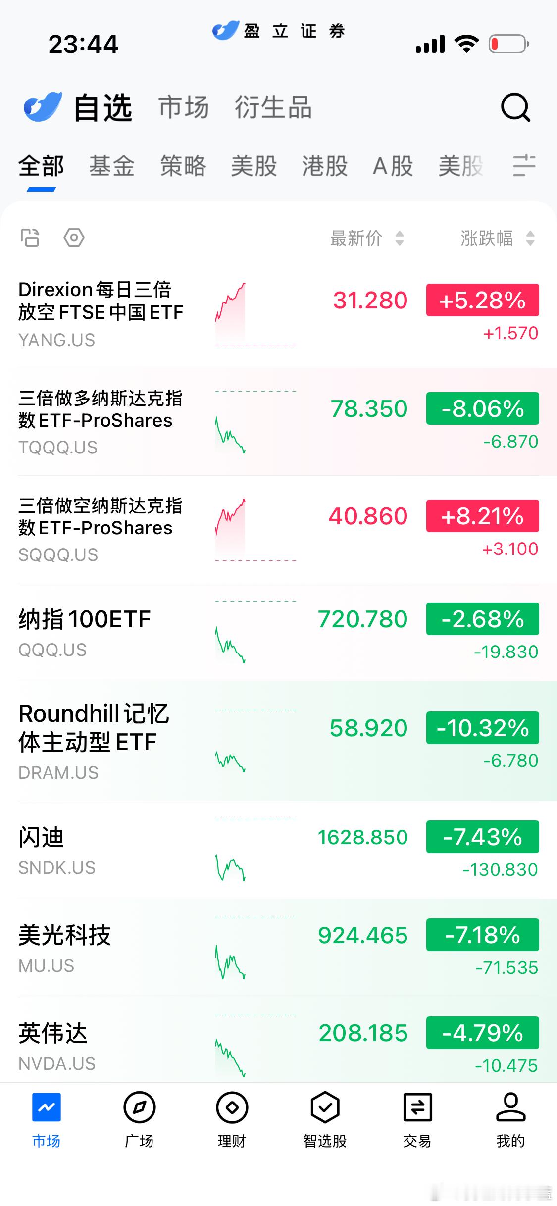 三倍做空大涨，看周末有没有利好吧。 