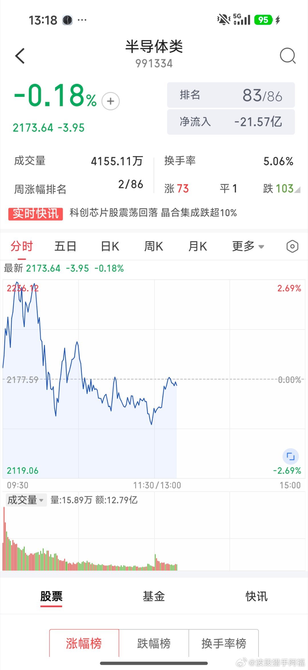 半导体翻绿了，科技股回调，鲸落万物生具体化了