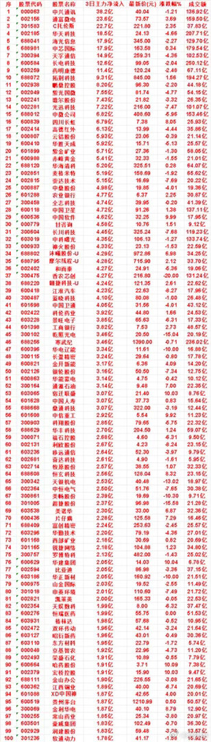 7月14日，前3天主力买入的50名单一览！长川科技：3日净流入 4.45亿，涨跌