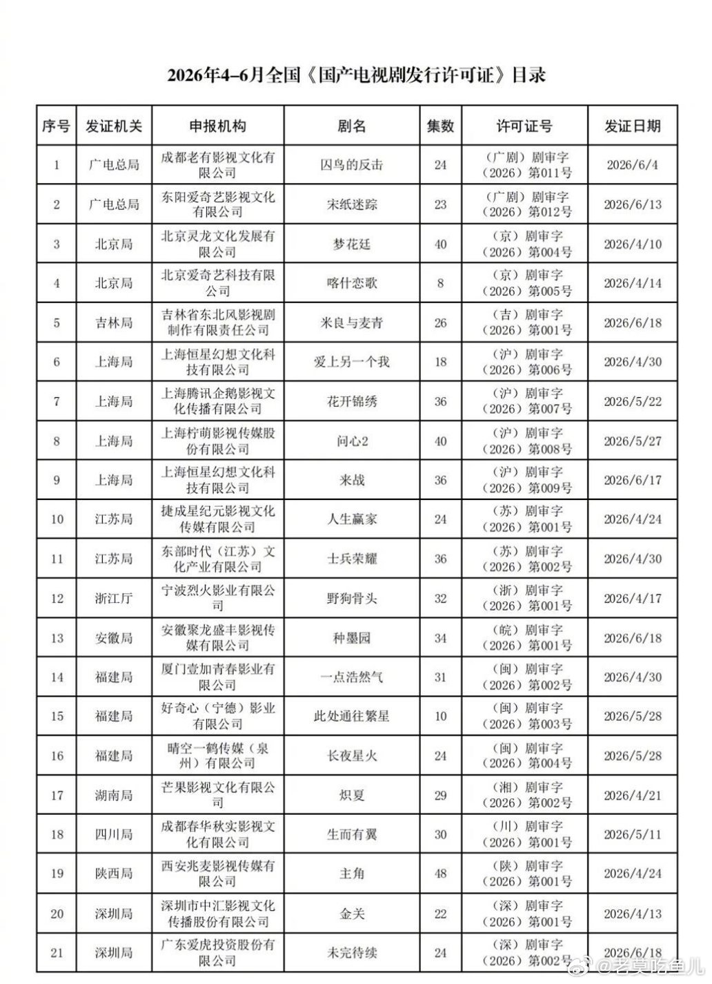 二季度国产剧发行许可证目录【待播】《囚鸟的反击》《宋纸迷踪》《梦花廷》《爱上另一