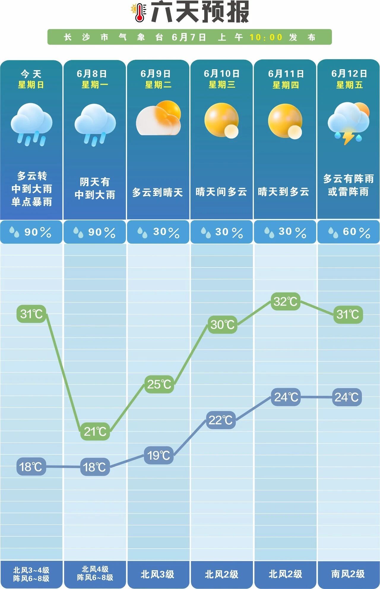 【北风起！长沙降温后好凉快 】终于迎来了降温降雨！“长沙气象”预计今日至8日白天