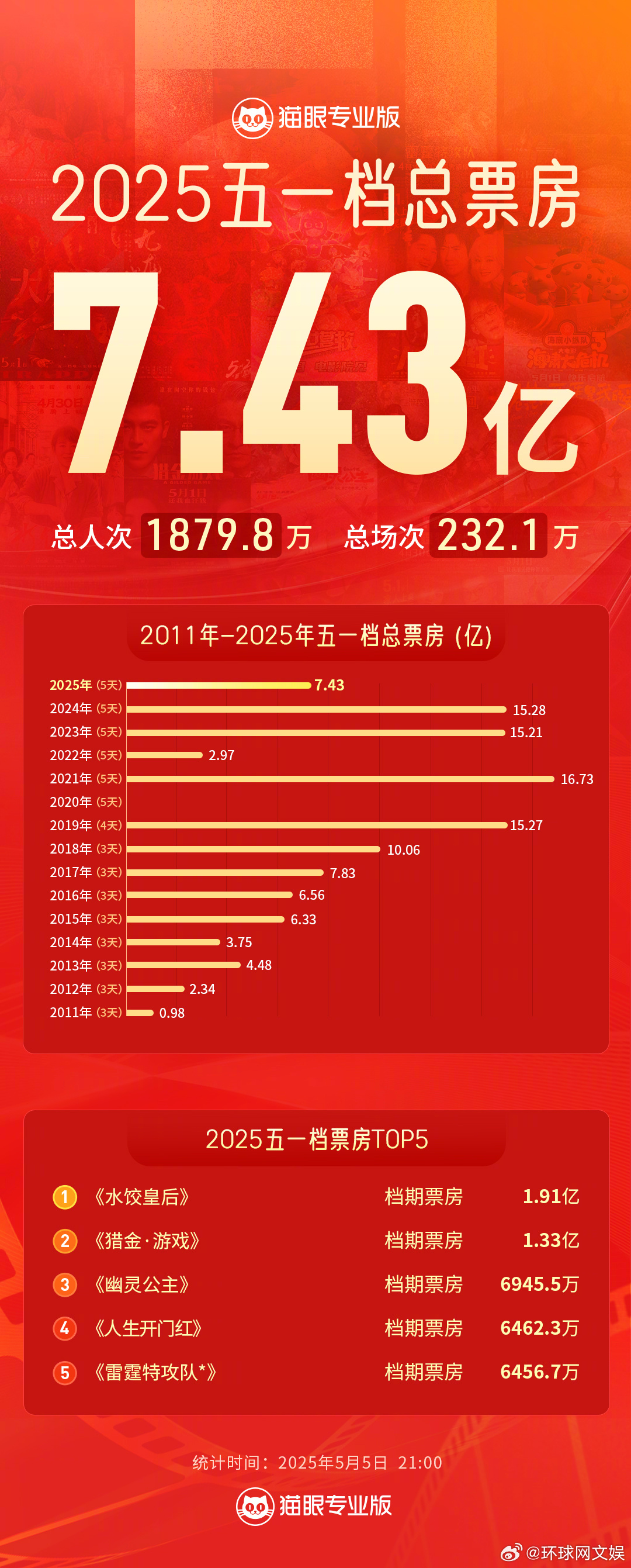 #水饺皇后五一档票房冠军# 据猫眼专业版数据，截至21时，#2025五一档票房7