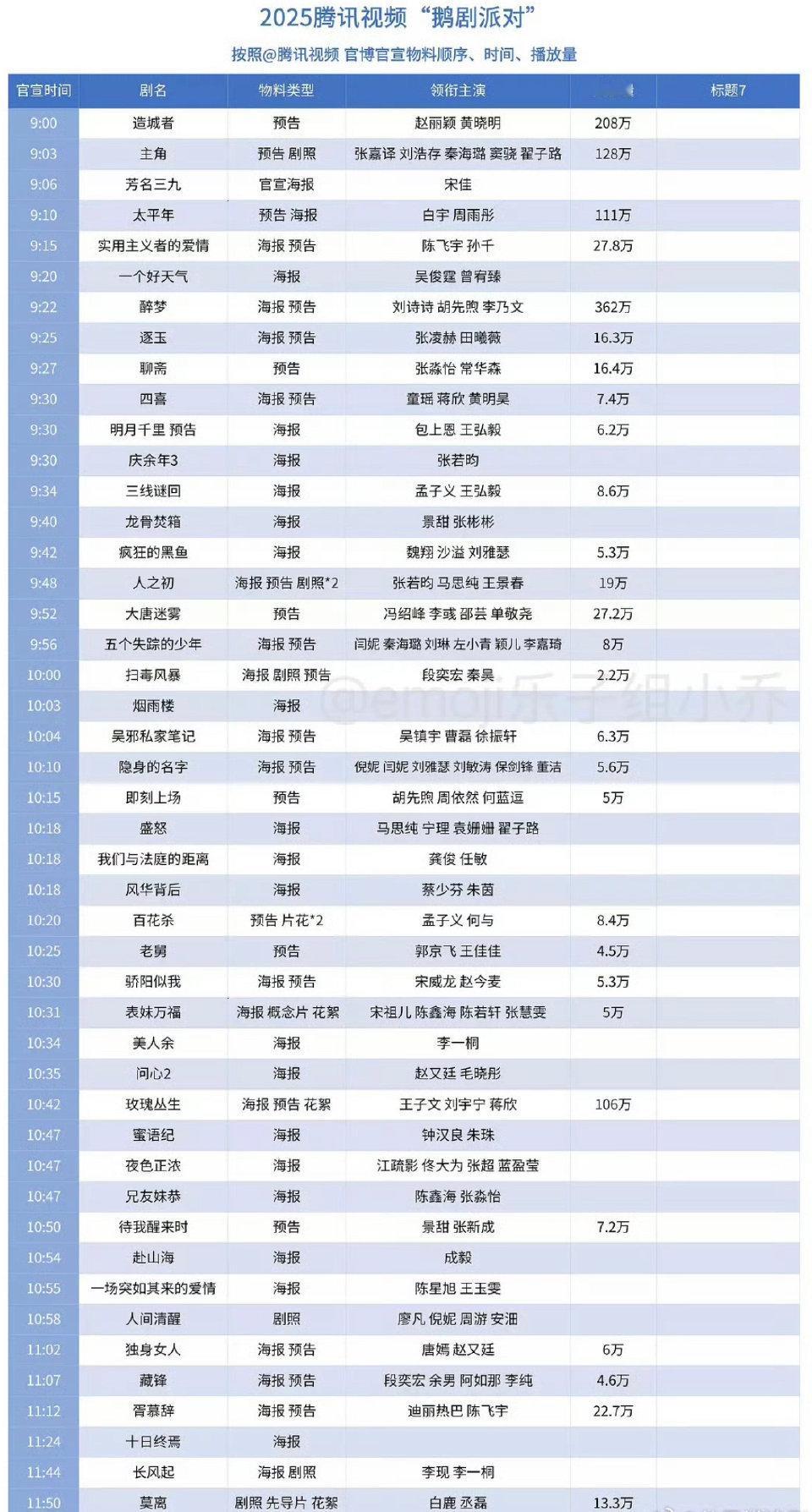 昨日鹅厂派对大剧播放量、官抖点赞、百指最全汇总。 ​​​