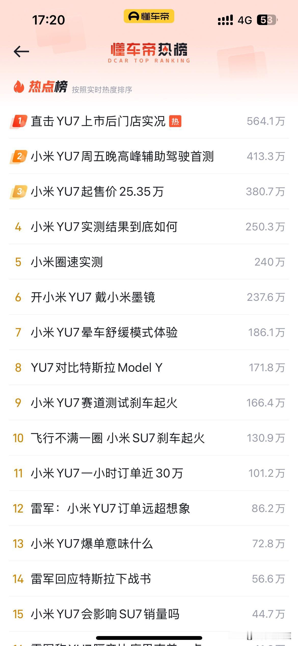 什么是顶级热门车，昨晚YU7上市，到今天懂车帝热度榜前15条，全部都是关于小米Y