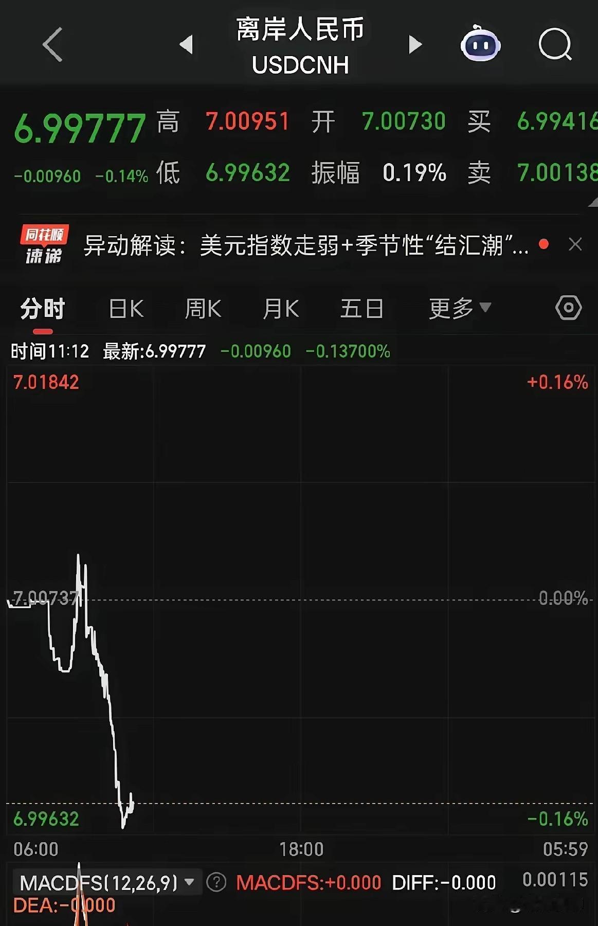 或许有人会问，离岸人民币兑美元今天正式破7，对咱们老百姓究竟是好是坏？整体来看实