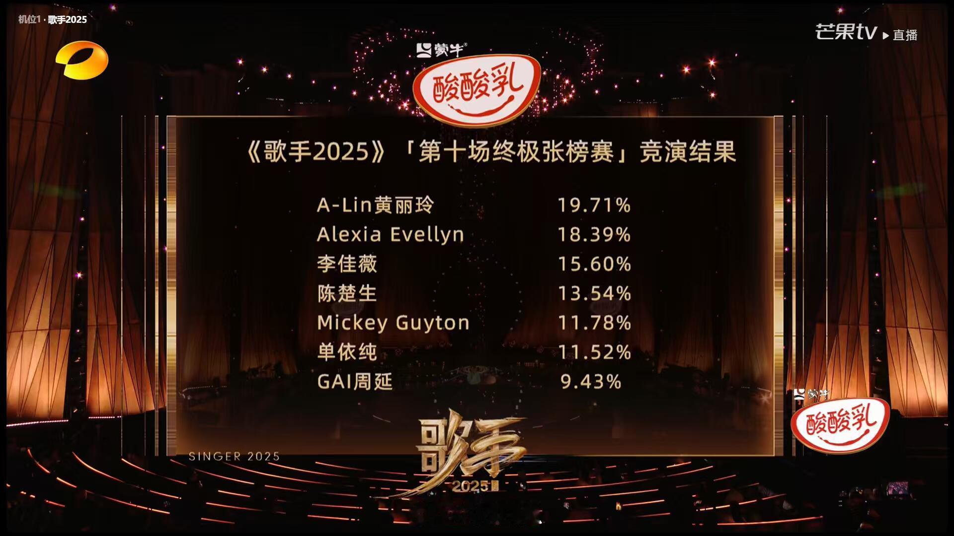 歌手[超话]歌手第十期结果公布——GAI淘汰歌手第十期结果公布——GAI淘汰歌手