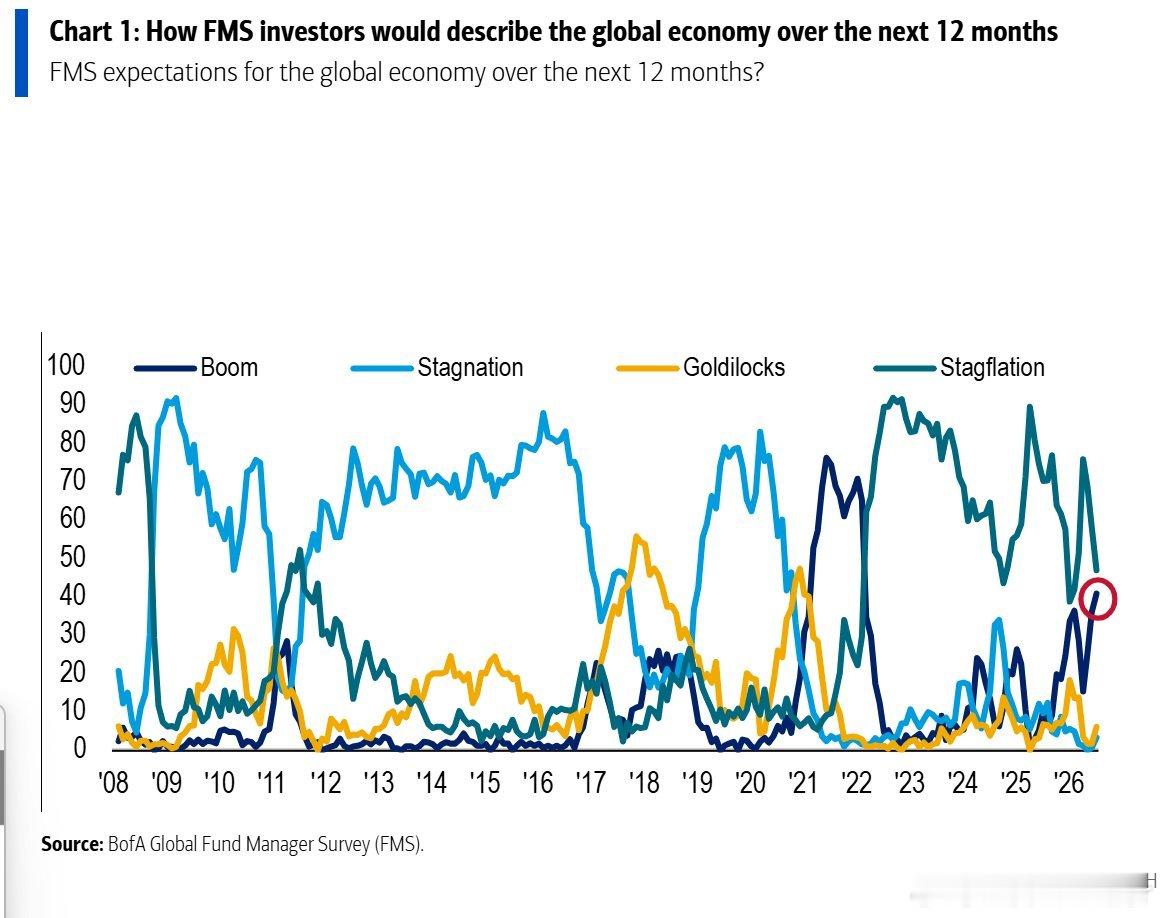 BofA: Around half of fund managers expec