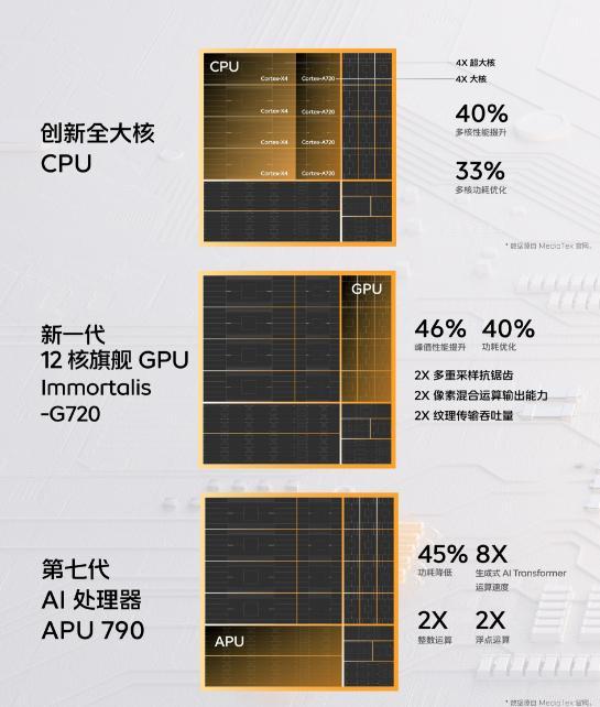 Neo9这性能表现确实是不错的，天玑9300有目共睹了，能跑到220万了[笑cr
